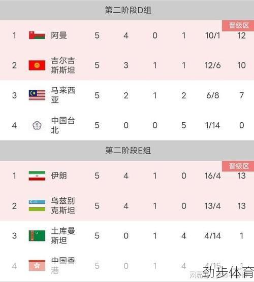 世预赛亚洲区最新积分榜(世预赛亚洲区各组积分)
