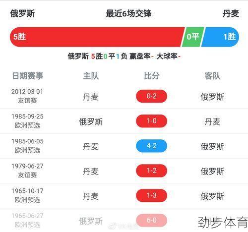 丹麦vs俄罗斯角球比分(丹麦vs俄罗斯历史比分)