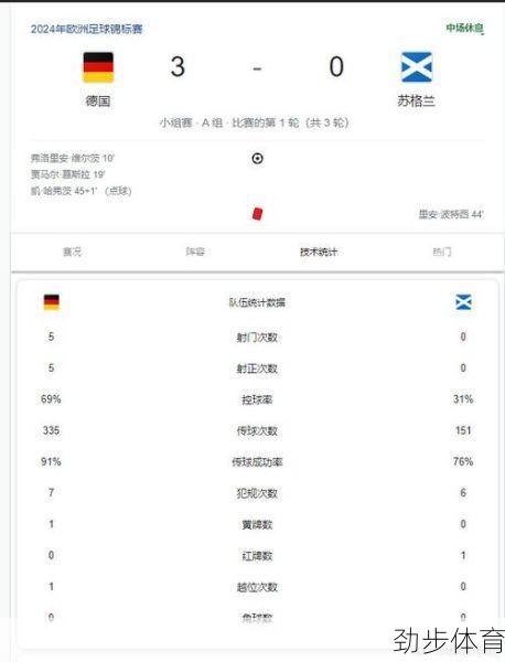 德国vs苏格兰最新战绩比分结果(德国vs苏格兰最新战绩上半场)